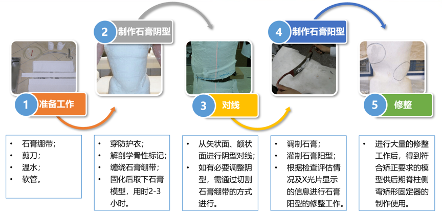 傳統脊柱側彎矯形器制作流程