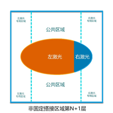 盈普雙激光SLS打印機拼接區域優化