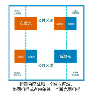 盈普SLS雙激光設備智能協作掃描